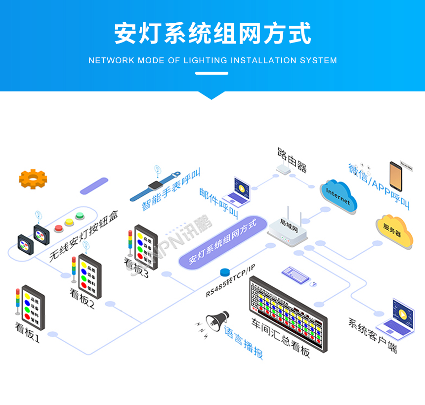 安灯呼叫系统组网方式