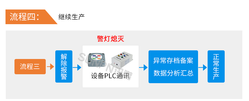 Andon系统-继续生产