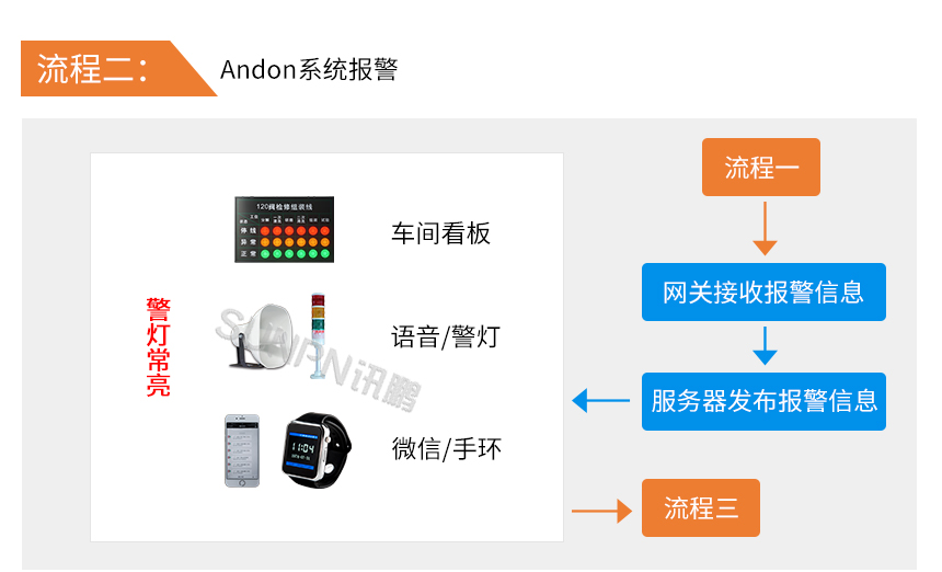 Andon系统报警