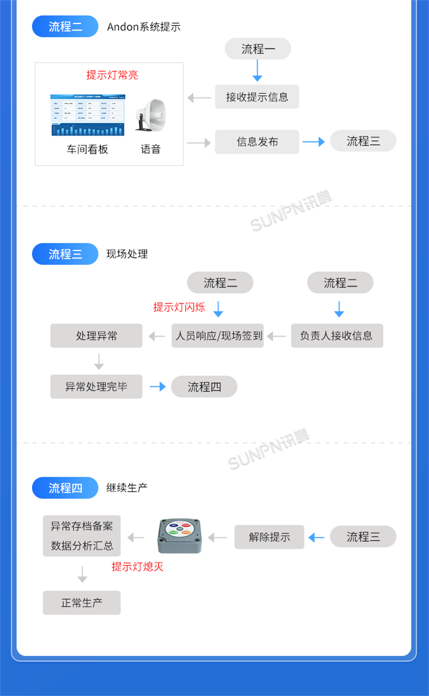 安灯系统——下发指令流程