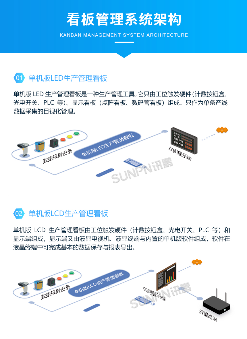 LED电子看板系统架构