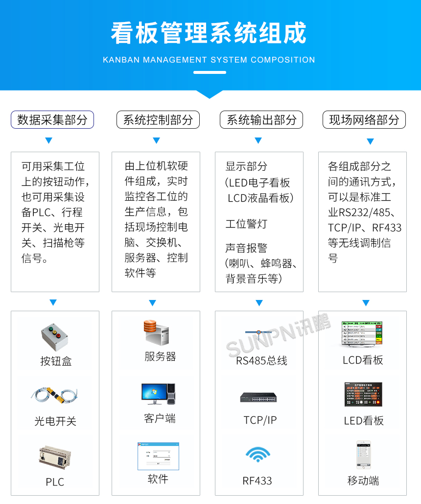 电子看板系统组成