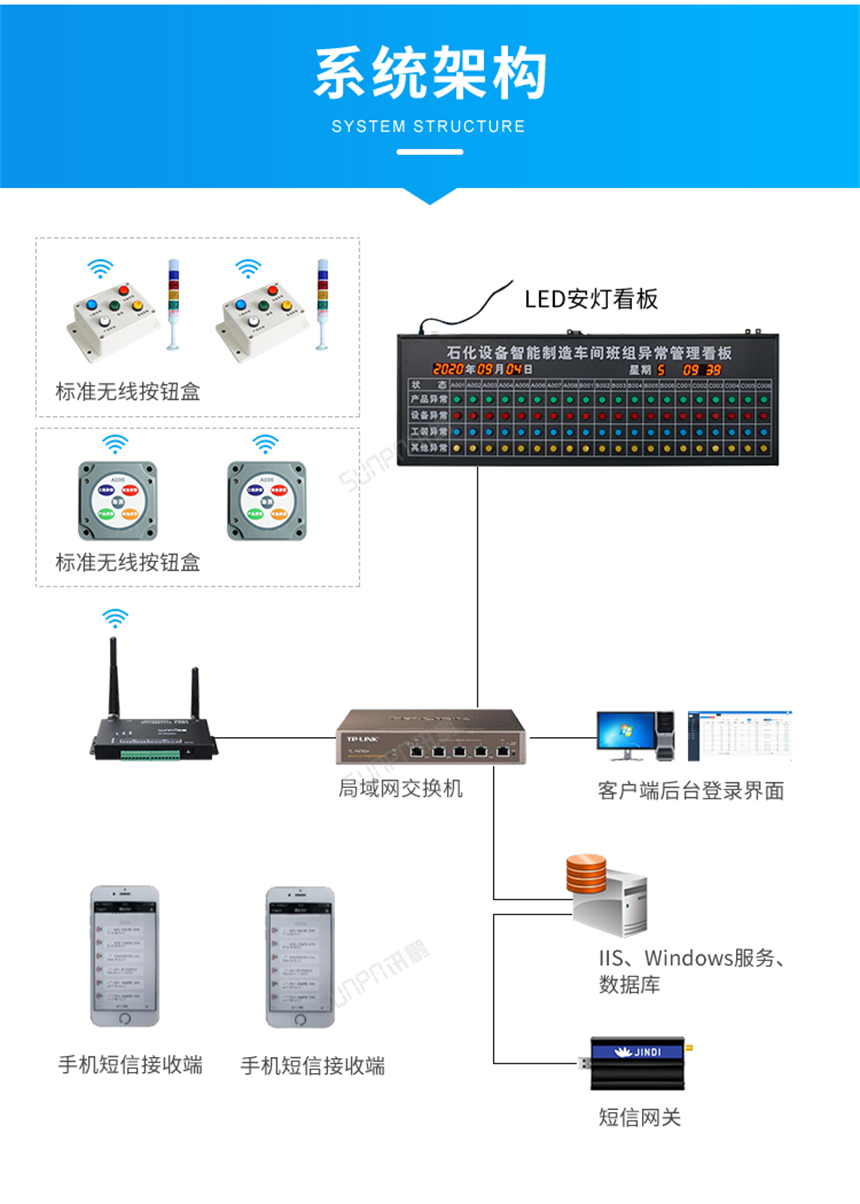 安灯呼叫看板——系统架构示意图