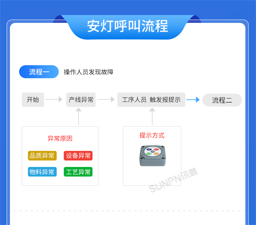 安灯系统——看板呼叫流程