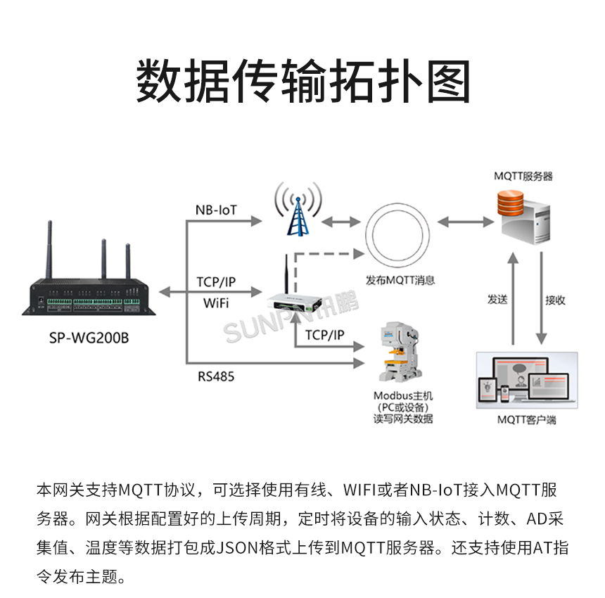 工业物联网网关-数据传输拓扑图