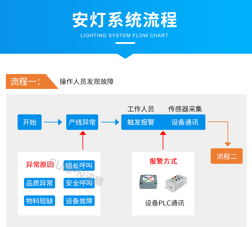 安灯系统流程一-发现故障