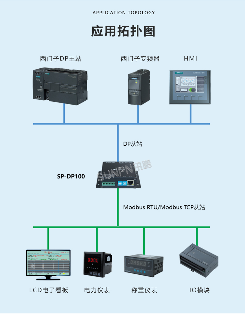 PROFIBUS-DP协议转换器-应用拓扑图