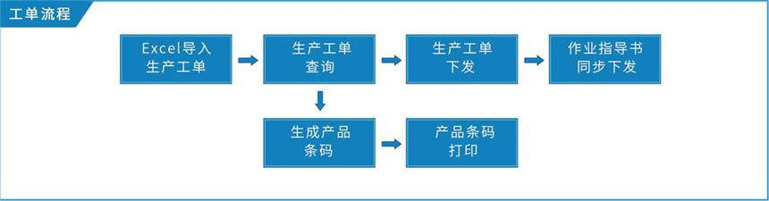 讯鹏科技-MES系统工单流程示意图 