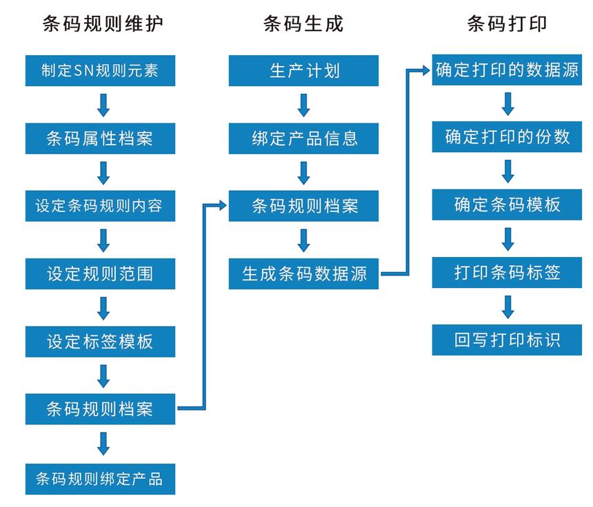 讯鹏科技-条码追溯示意图