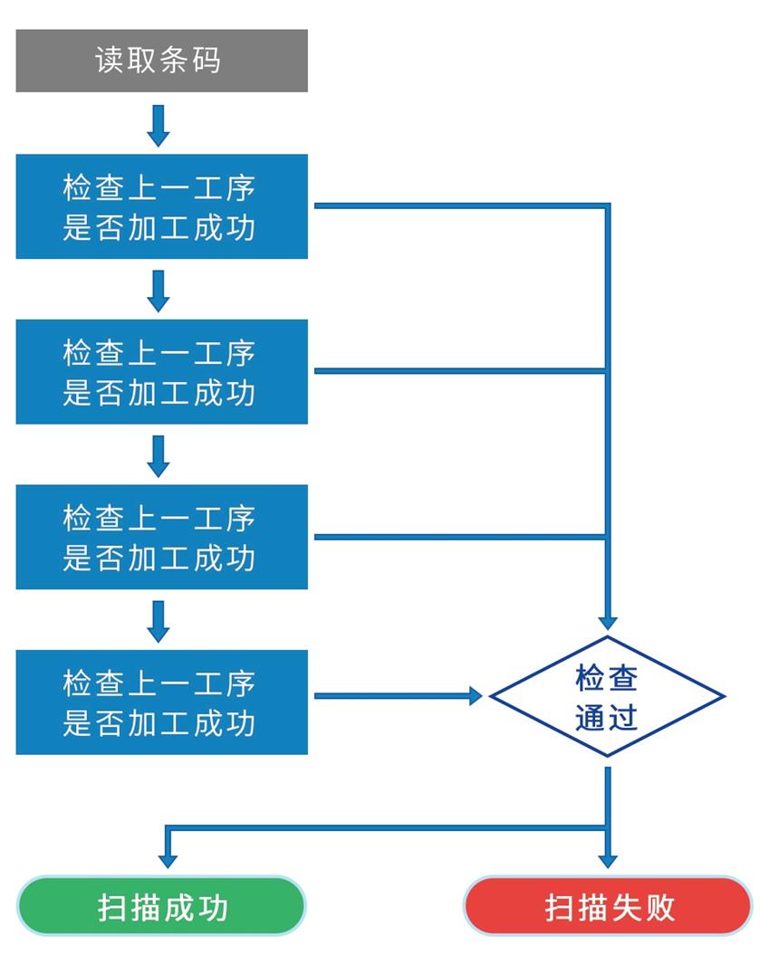 讯鹏科技-生产过程读取