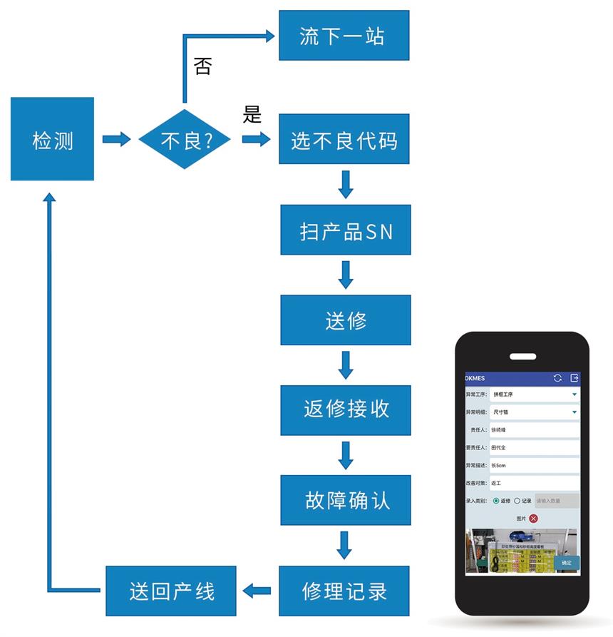 讯鹏科技-不良品维修流程