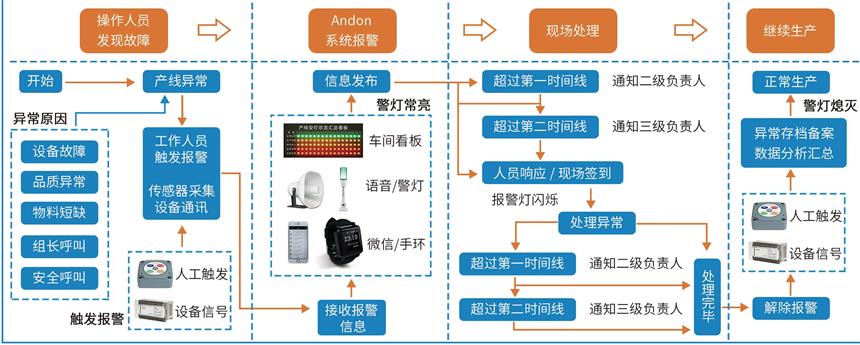 讯鹏科技-安灯系统呼叫流程