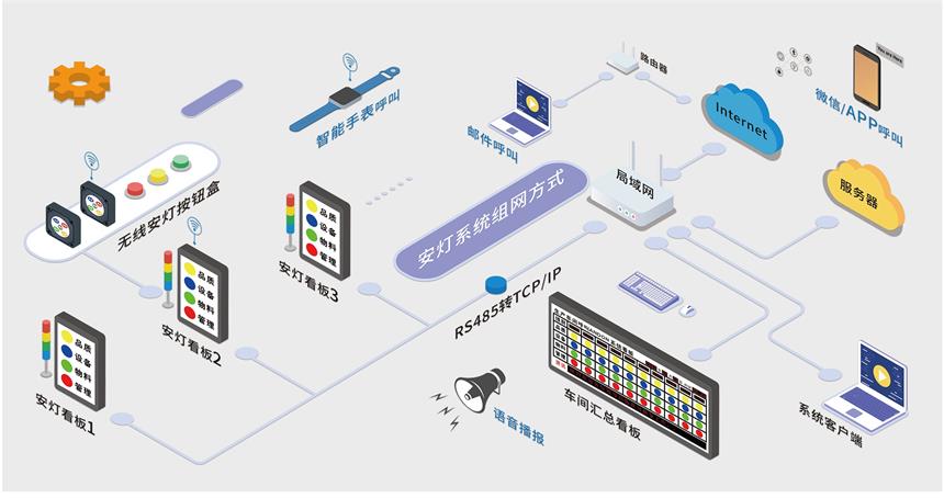 讯鹏科技-安灯系统组网方式