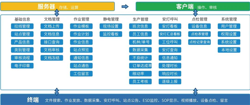 讯鹏科技-电子作业指导书系统架构