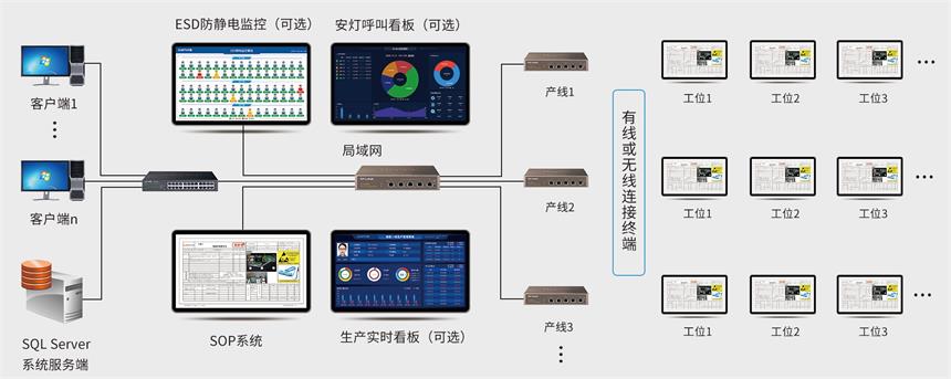 讯鹏科技-电子作业指导书系统组网方式