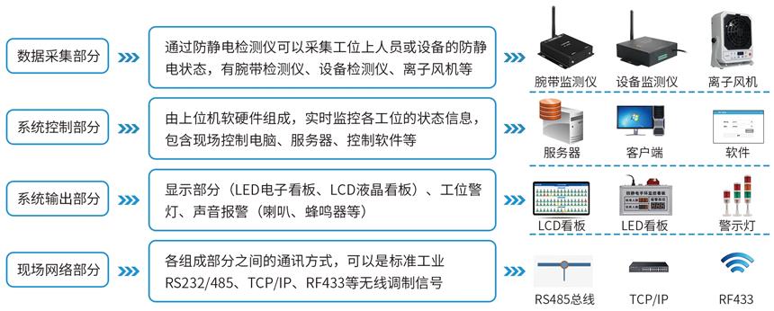 讯鹏科技-ESD防静电监控系统架构 讯鹏科技-ESD防静电监控系统架构