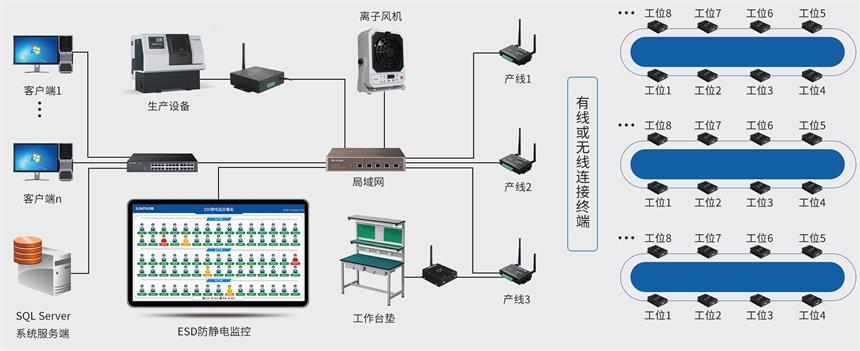 讯鹏科技-ESD防静电监控系统组网方式