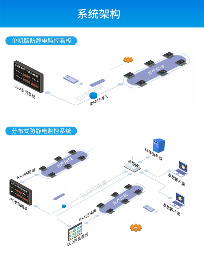 ESD防静电监控系统架构