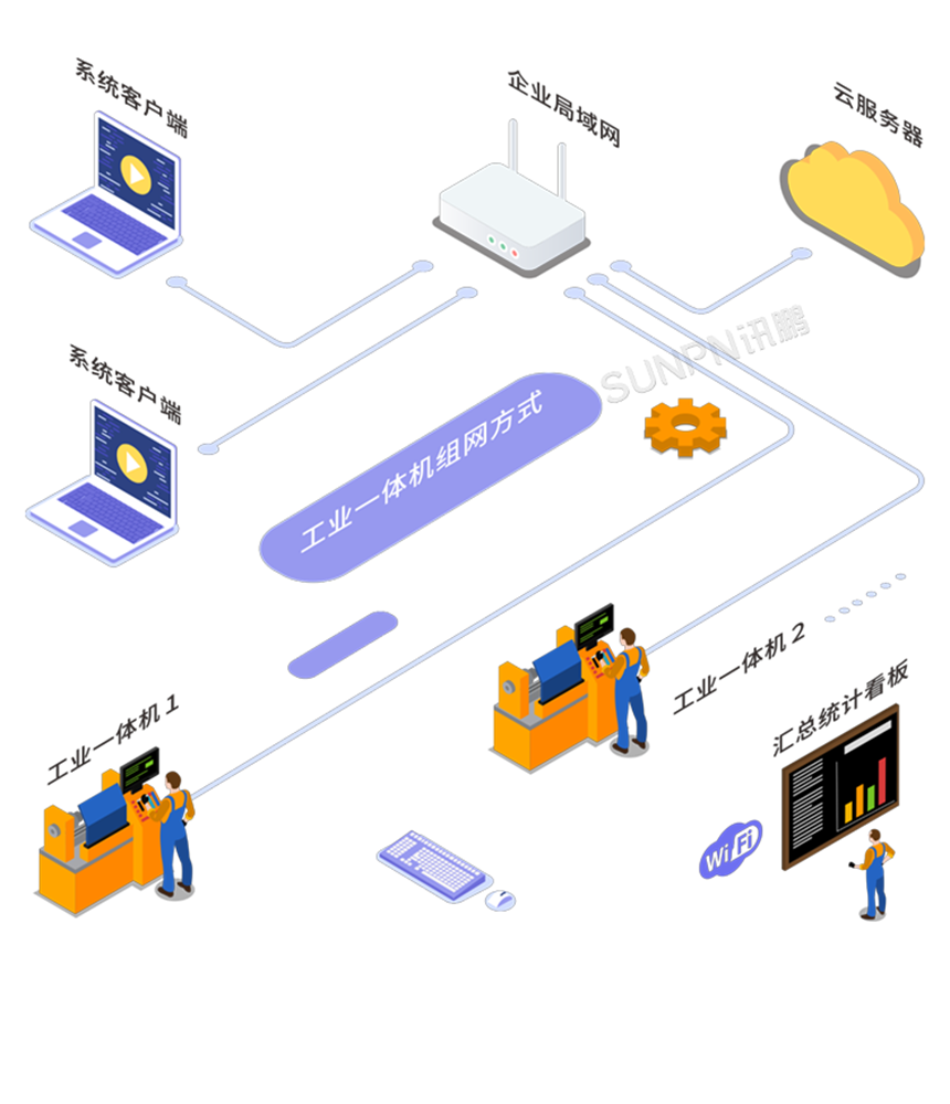 工业触摸一体机——系统架构示意图