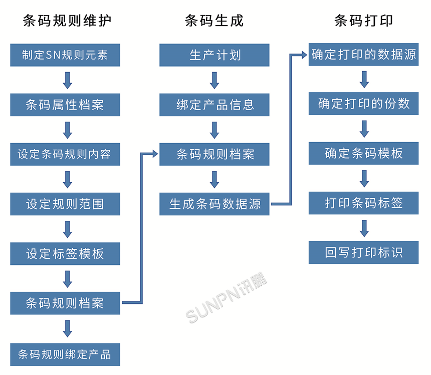 条码追溯系统流程