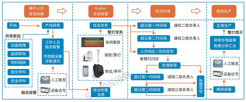 安灯呼叫系统流程示意图