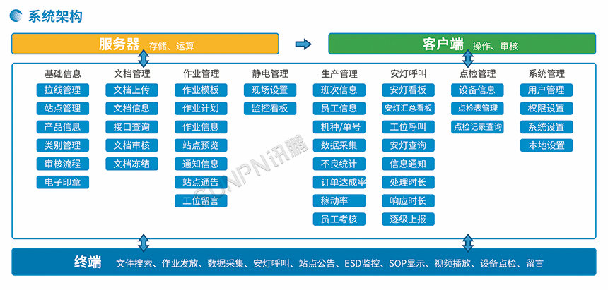 ESOP系统架构流程图
