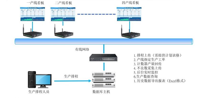 看板系统信息传输架构图