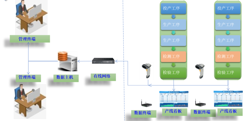 车间流水线信息采集示意图