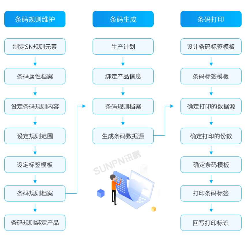 条码追溯流程示意图