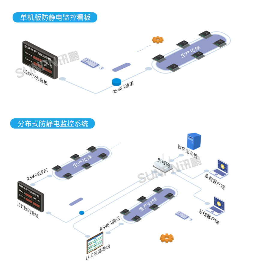 防静电监控看板系统架构