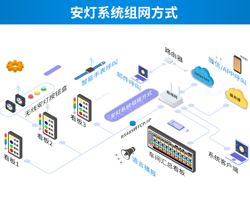 安灯系统组网方式