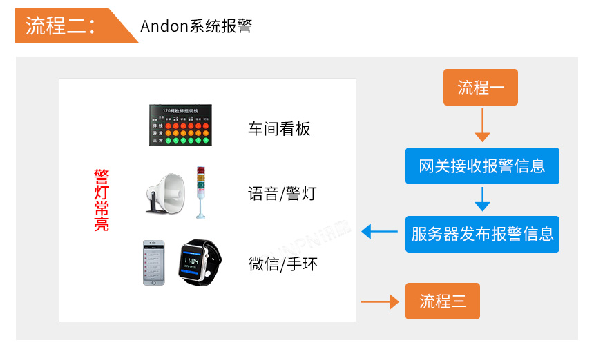 Andon系统报警