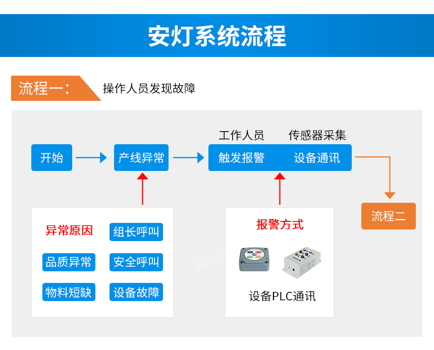 安灯系统流程