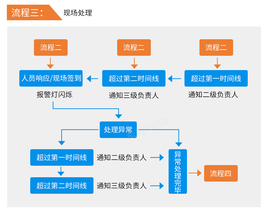 安灯系统-现场处理