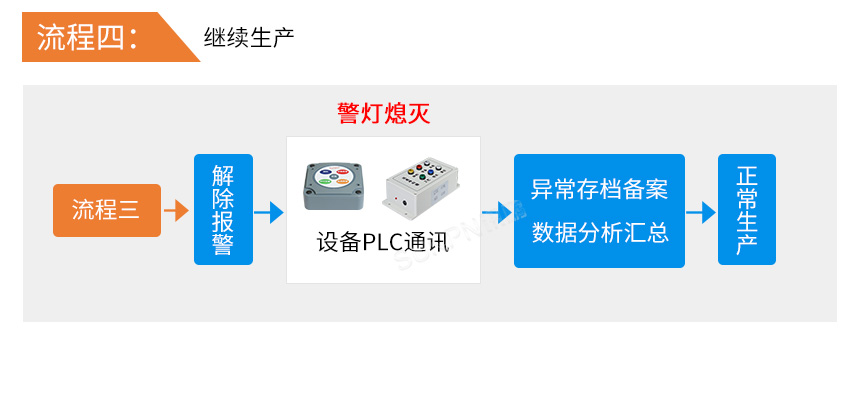 安灯系统流程四