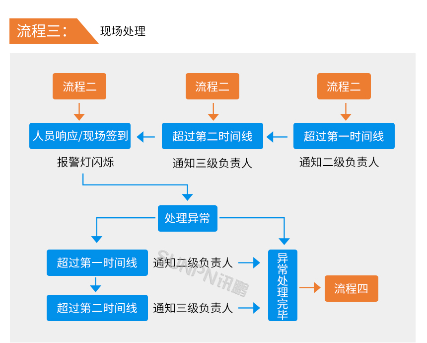 安灯现场处理