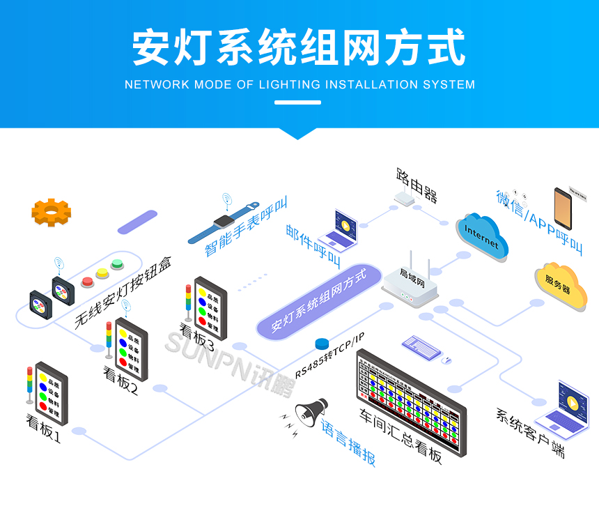 安灯系统组网方式