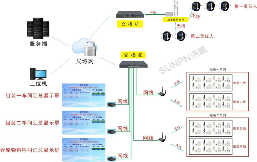 讯鹏科技无线安灯呼叫系统架构