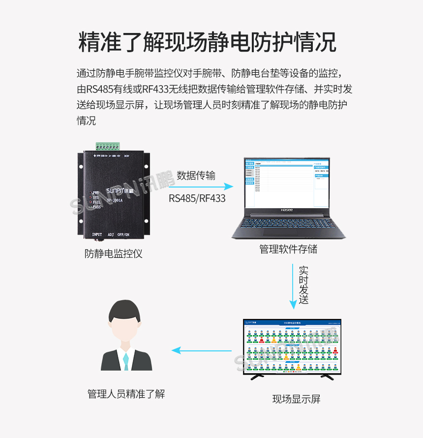 防静电监控系统