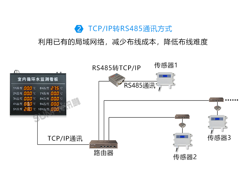环境监测智能看板-TCP/IP转RS485通讯方式 环境监测智能看板-TCP/IP转RS485通讯方式