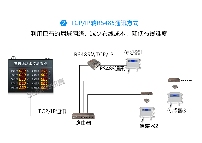 环境监测智能看板-TCP/IP转RS485通讯方式