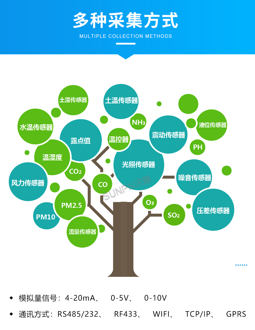 环境监测智能看板-多种采集方式