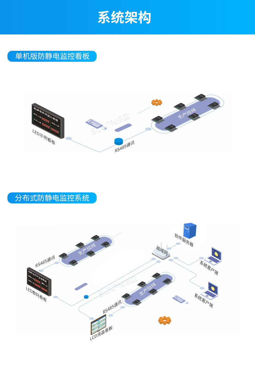 讯鹏ESD防静电监控系统——产品上线架构示意图