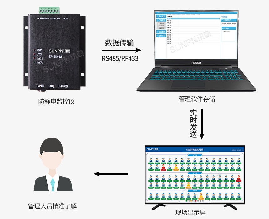 防静电系统数据传输方式