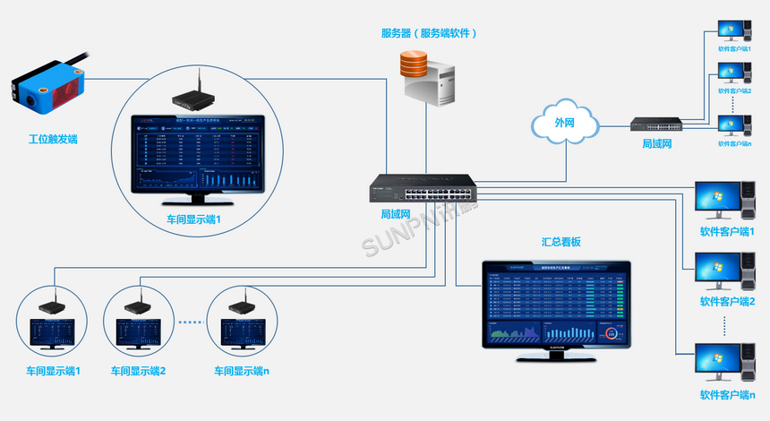 分布式LCD生产管理软件系统
