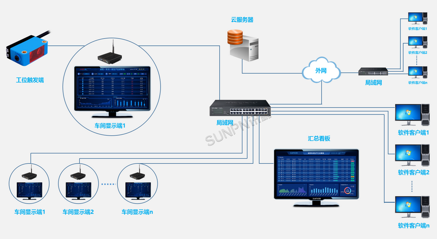 分布式LCD生产管理软件系统（云服务器）