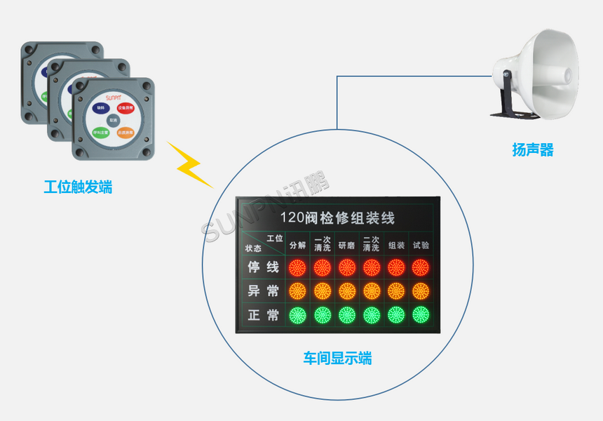 车间显示接收