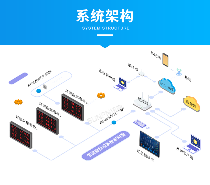 环境监测电子看板-系统架构