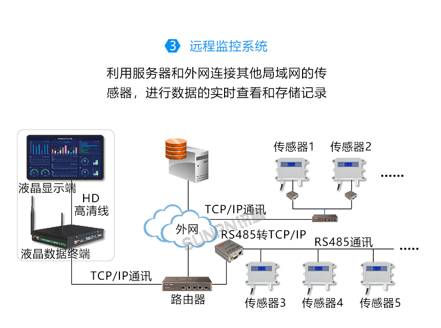 LED温湿度传感器