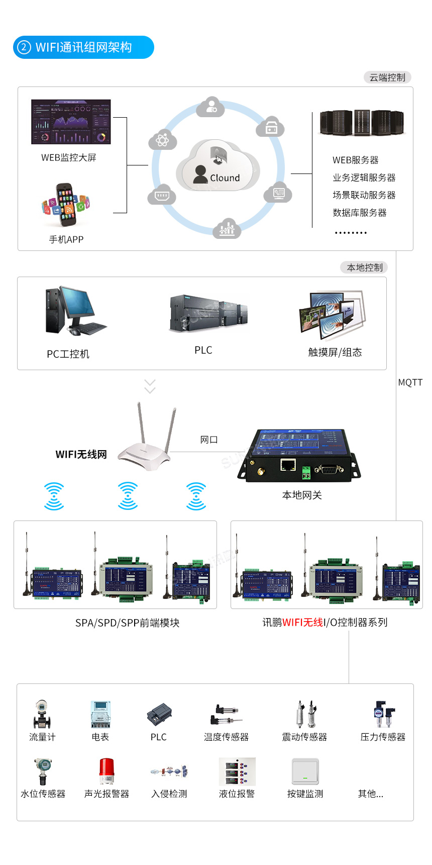 数据采集器-WIFI通讯组网架构